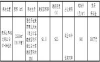 12月11日 宜宾市南溪区拍卖38.76亩二类居住用地