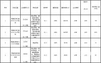 12月9日起 南溪古城四宗约124.5亩商业用地公开挂牌出让