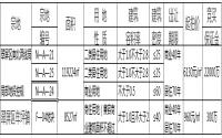12月13日 翠屏区拍卖4宗约192亩商住用地