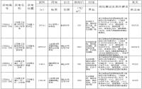 江安小坝要修小学了 12月11日江安县4宗土地出让