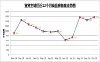 秋风起 宜宾10月楼市备案数据表现依旧平稳