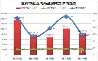 宜宾楼市一周速览（12月2日-12月8日）