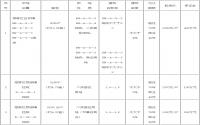 12月31日 翠屏区拍卖3宗约27.5亩商住用地