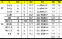 11月主城备案量回落 宜宾刚需何去何从？