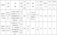 1月23日 筠连拍卖中华街两宗共约20亩居住用地