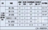 300多万方，3万多套房？2020年宜宾主城纯新盘来了！