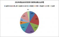 2019宜宾计划供地26872亩，商住用地增加超3成！