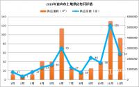 基建用地大幅提升！2019宜宾实际供应土地变化大