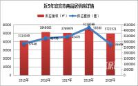 持续加码！2019宜宾商品房供应61672套