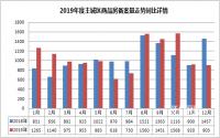 2019宜宾主城备案13066套，楼市销冠是他！