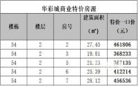 一口价7968元/㎡？华泓·华彩城住房、商业双双推特价
