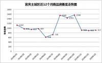 均价9071元/㎡ 宜宾主城1月备案917套 去化创新高