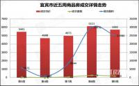 宜宾楼市一周速览（2020年3月2日-2020年3月8日）