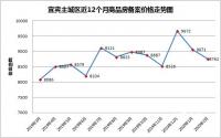 416套，同比暴跌63.51%！宜宾2月备案创记录了！