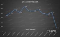 环比暴跌83.33% 宜宾主城2月转移登记量仅141件