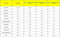 1116套，宜宾临港新区3月备案数据暴涨！