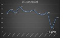 3月 宜宾主城二手房登记量明显回升 环比暴涨348.22%