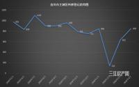 近半年来最高值？宜宾主城4月二手房登记量达850件