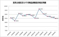 量价齐跌？4月宜宾主城备案，有了新变化！