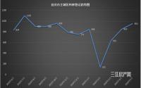 持续上升！5月宜宾主城二手房转移登记量达952件