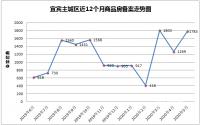 不得了，宜宾主城8个楼盘备案价破万！快来看看都是谁？