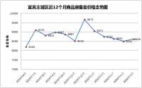 10157套未备案！5月宜宾主城备案量价齐涨，却露房源压力？