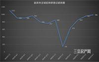 连续4月攀升！宜宾主城二手房登记量达986件