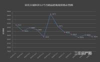 3年来备案首破2000套！6月宜宾主城库存量，数据更莽？