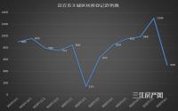 环比暴跌60.97%！8月宜宾主城二手房登记量仅509件
