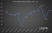 由跌转涨​！9月宜宾主城二手房登记量达1018件