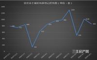 准备“猫冬”了？10月宜宾主城二手房登记量为865件