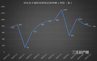 冬歇！11月宜宾主城二手房登记量为793件