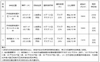 12月25日，宜宾叙州区拍卖3宗居住用地