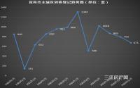 三连降！12月宜宾主城二手房登记量为671件