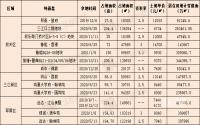 13个纯新盘，约2.7万套房！宜宾主城待上市房源量降了？