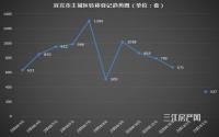 一年以来最低值！宜宾2月二手房转移登记量遭“腰斩”