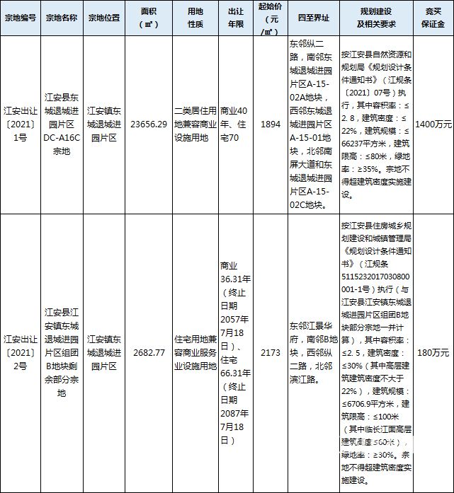 4月2日公示 江安 商住用地.jpg
