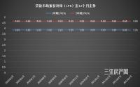稳得起！LPR连续1年不变！宜宾新房、二手房利率有差别