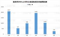 住宅半年揽金66亿！宜宾土地成交，“成绩单”出炉！最贵的是...