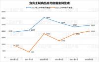 宜宾主城上半年：备案14497套，涨幅达77%！价格4连涨！