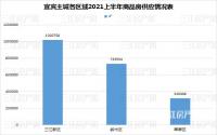超200万㎡！宜宾主城上半年，商品房供应加码！三江新区登顶！