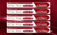 单价6318.14元/㎡起！远达·梦想N+一口价特惠明日截止！