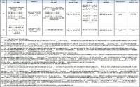 8月31日，叙州区拟出让2宗约266亩商住用地