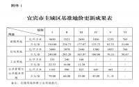 涉住宅等土地！宜宾市主城区土地定级与基准地价更新