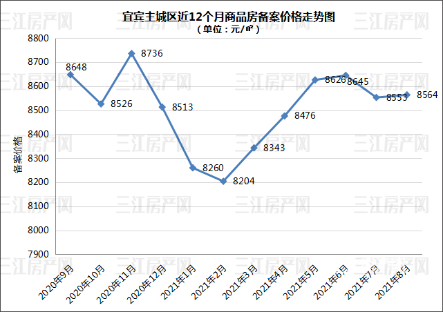 8月备案价格走势图.png