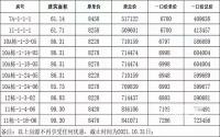 6700元/㎡起！远达·都市峰景特惠价格来了