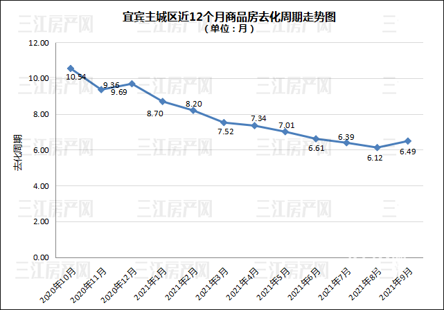 9月去化周期.png