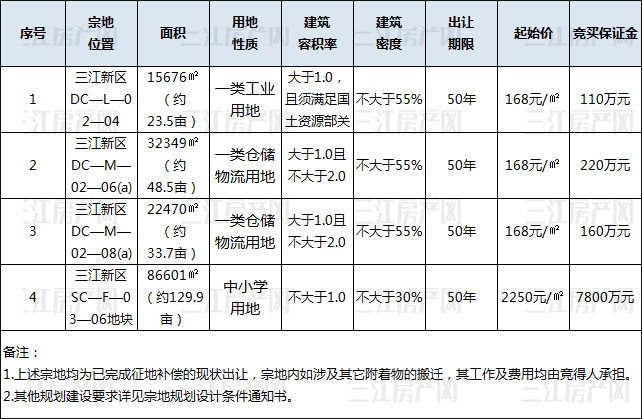 11.1三江新区供地.png