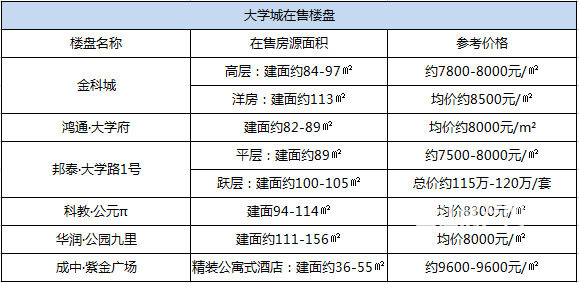大学城楼盘.png