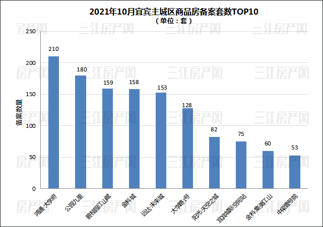 备案楼盘10top.png